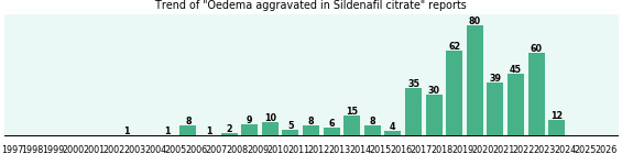 Could Sildenafil citrate cause Oedema aggravated? Could Sildenafil citrate cause Oedema aggravated?
